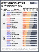 分数线上涨的文科专业